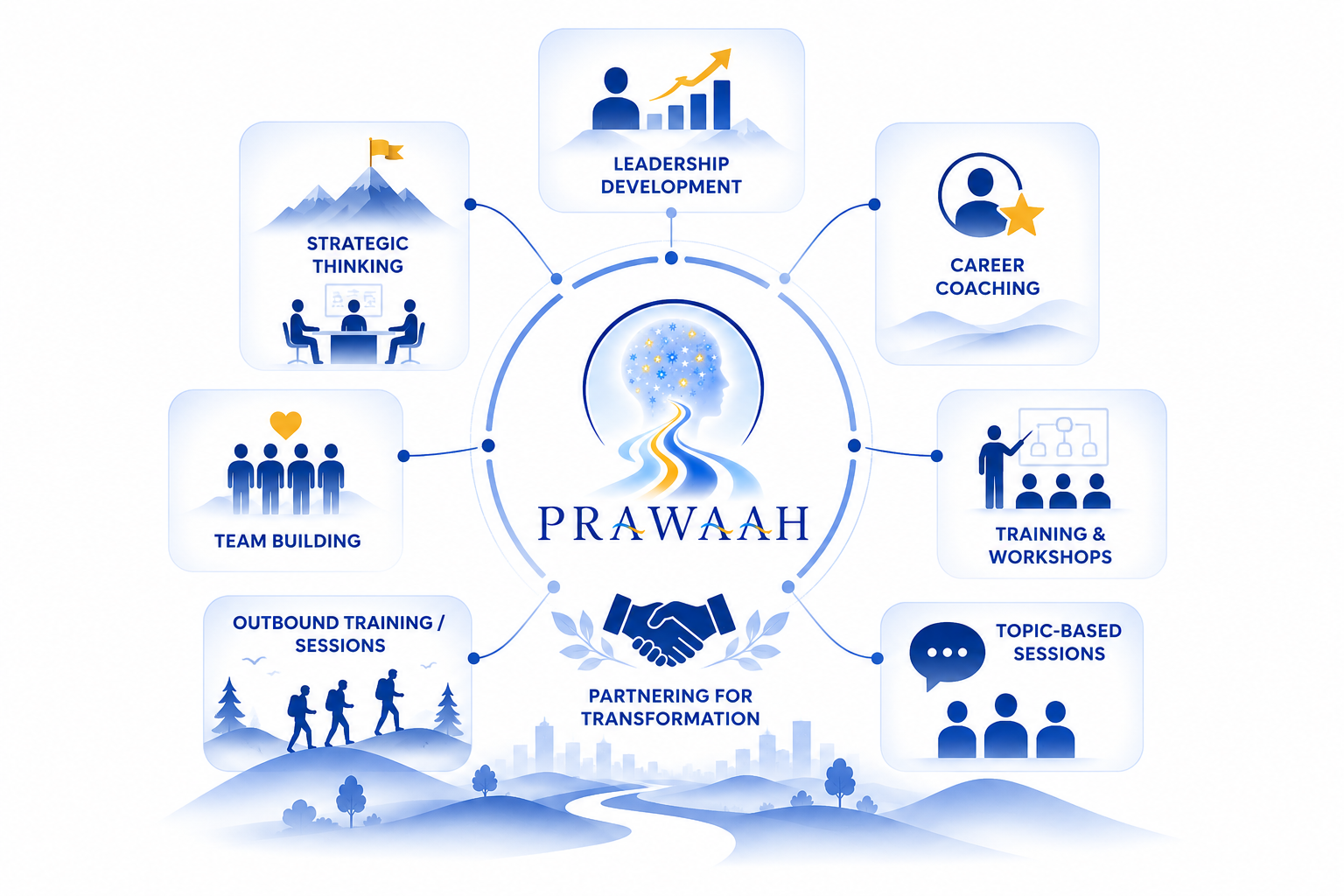 PRAWAAH offerings wheel - Leadership Development, Career Coaching, Team Building, Training and Workshops, Strategic Thinking, Outbound Training, Topic-based Sessions